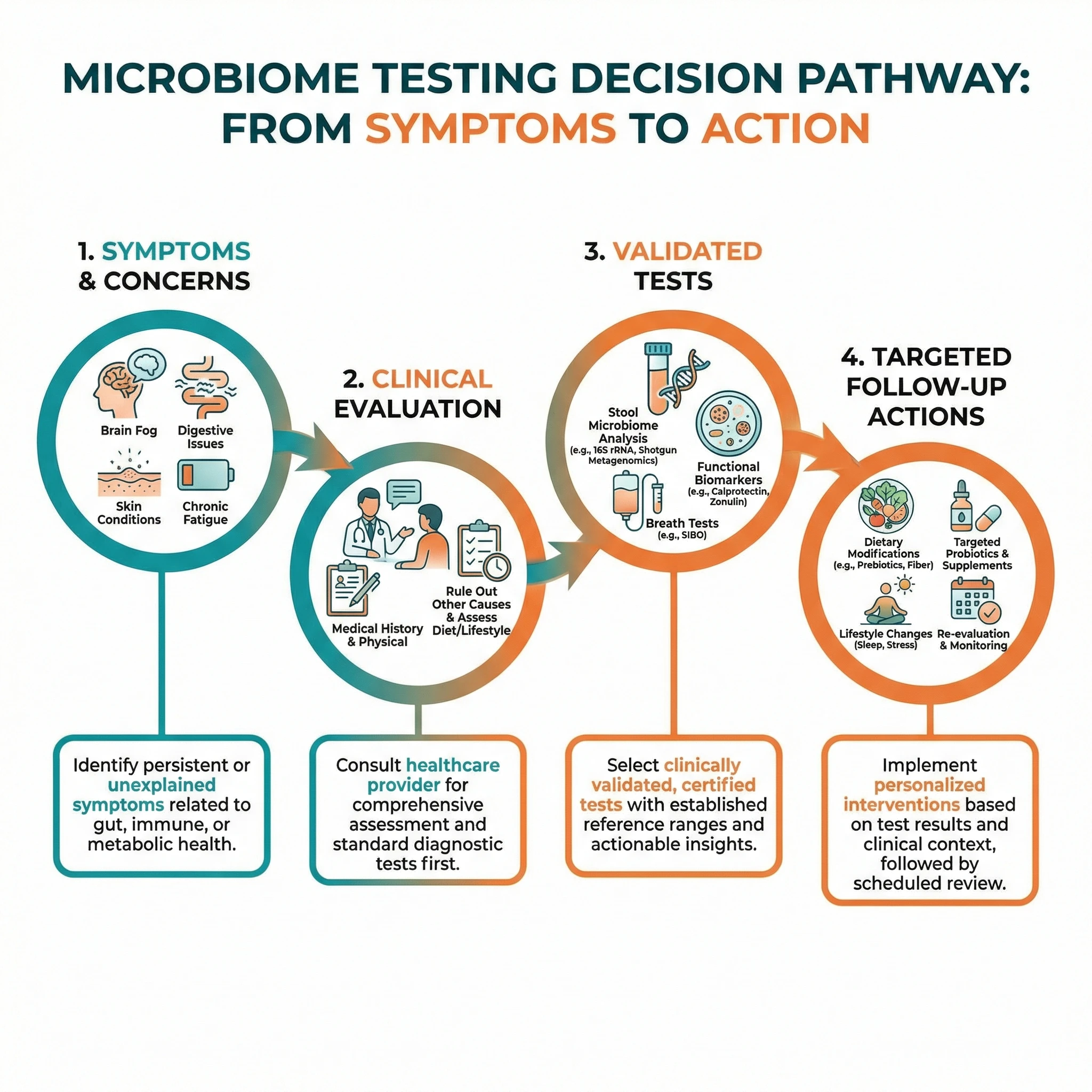 Infographic-style flowchart showing evidence-based decisions for microbiome testing, intervention, and follow-up review.