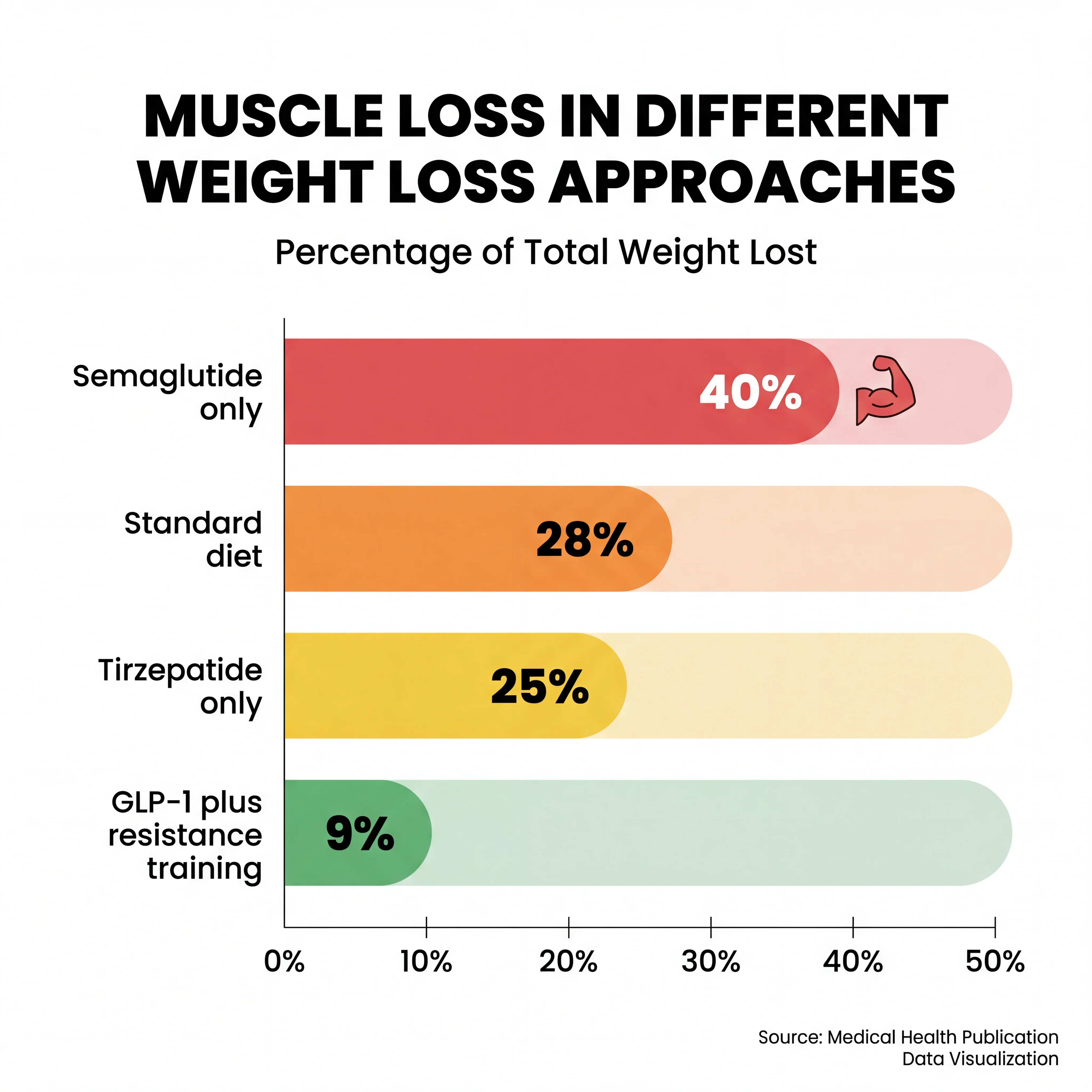 Infographic comparing lean mass loss as a percentage of total weight lost across different GLP-1 medications and lifestyle protocols, showing how resistance training dramatically reduces muscle loss