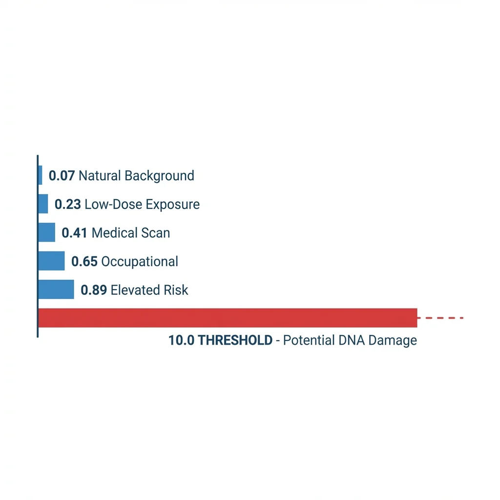 Clean bar chart infographic comparing the 10 nanogram WHO safety limit against measured residual DNA levels in five tested Pfizer vaccine batches