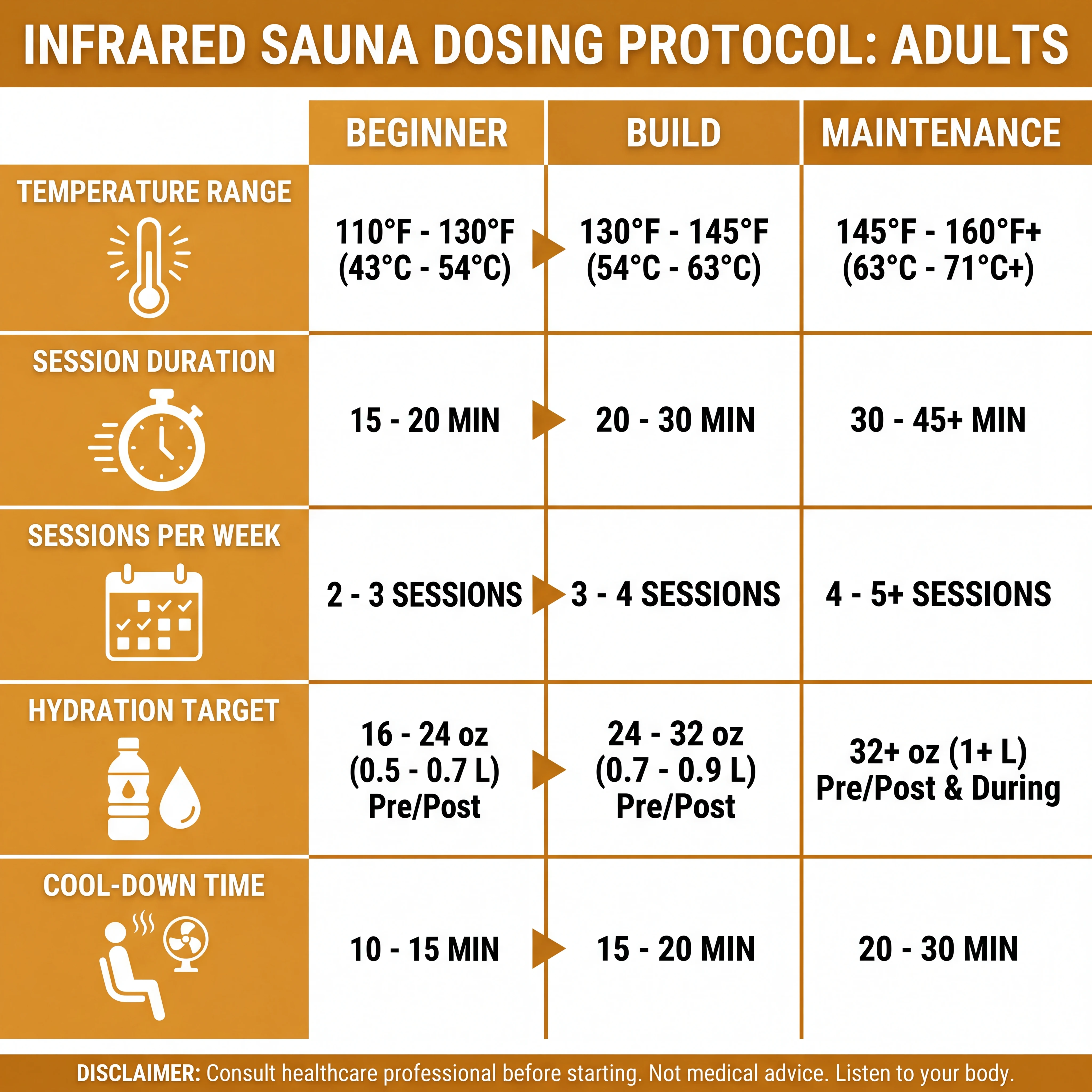 Infographic showing beginner, build, and maintenance infrared sauna session guidelines