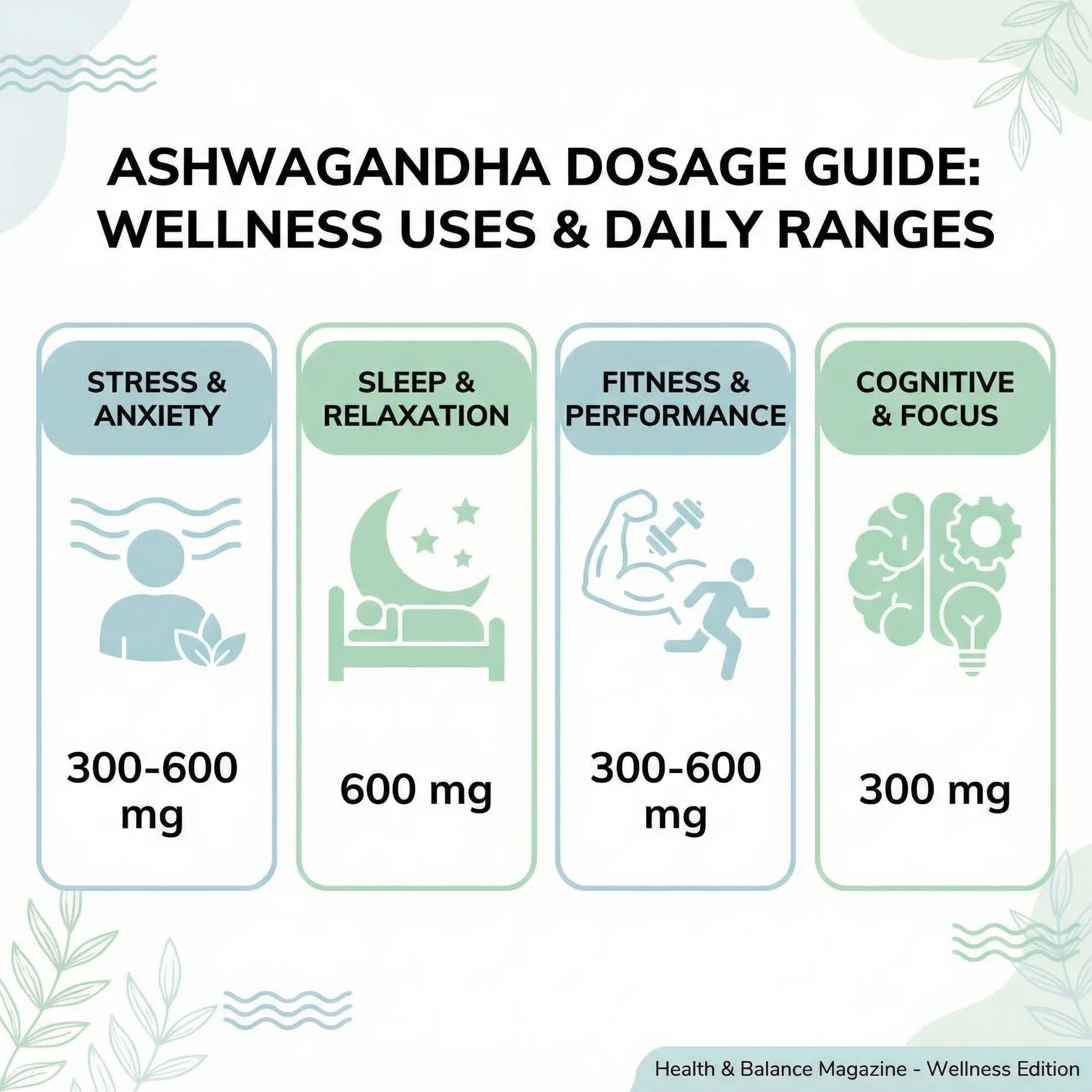 Infographic comparing ashwagandha dosage ranges for different health goals