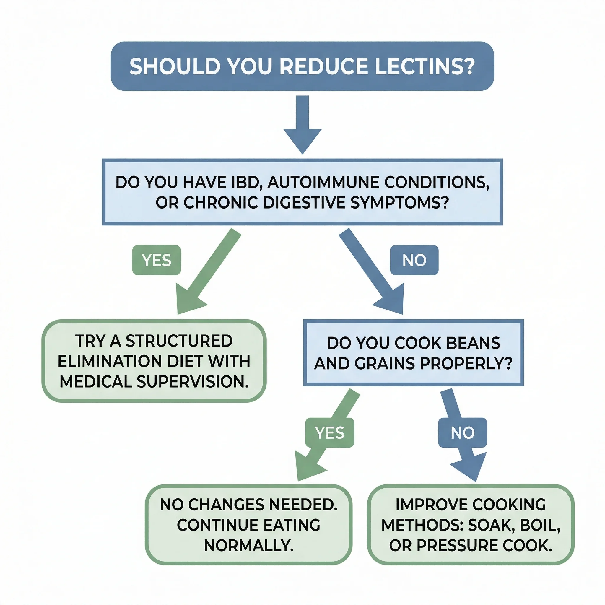 Decision flowchart for determining whether lectin reduction might benefit specific health conditions