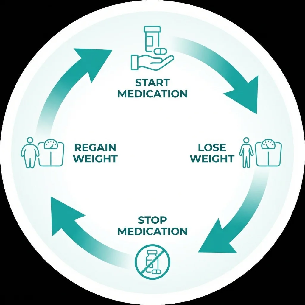 Circular diagram showing the GLP-1 medication cycle from starting treatment to weight loss to stopping and regaining weight