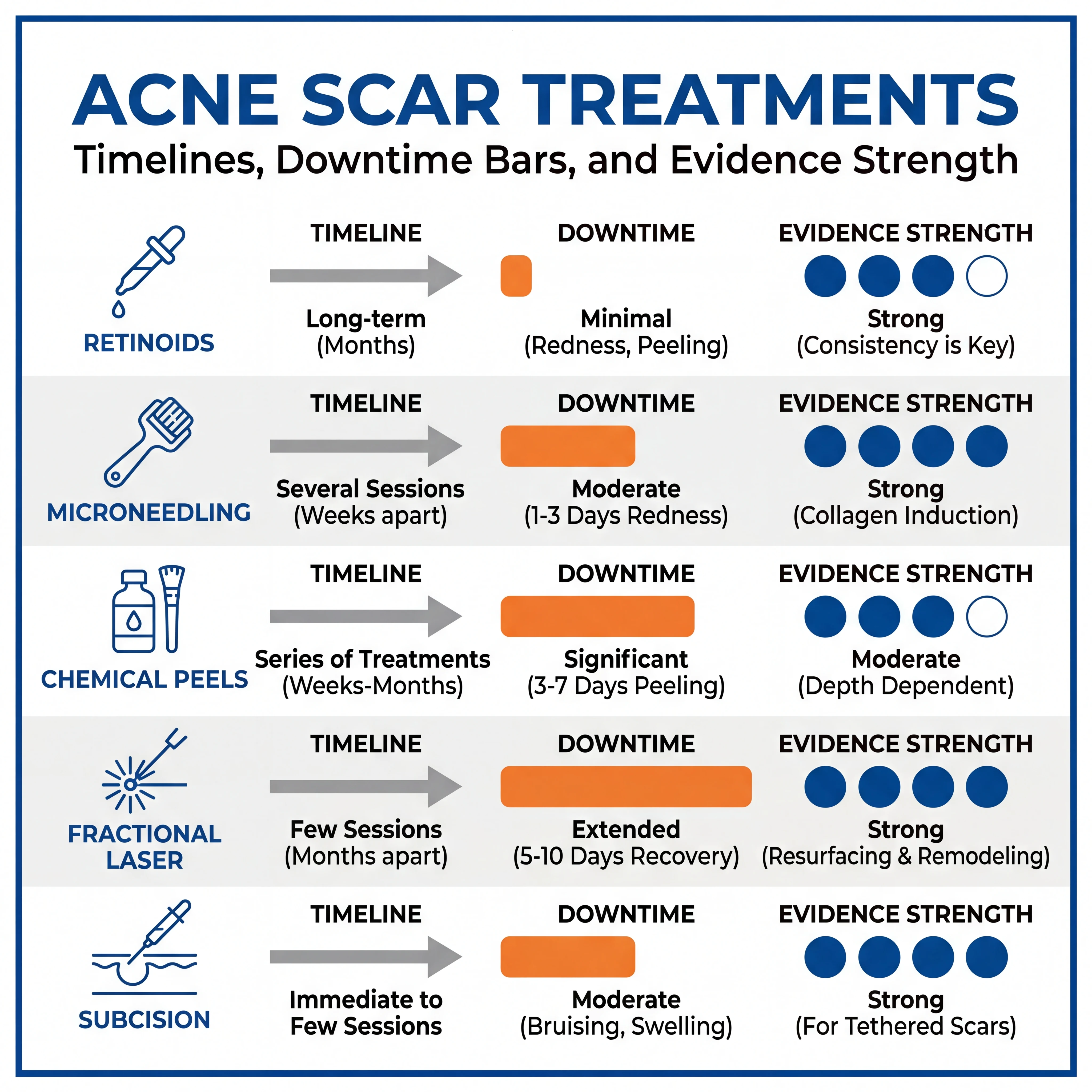 Infographic comparing acne scar treatments by evidence strength, downtime, and treatment timeline