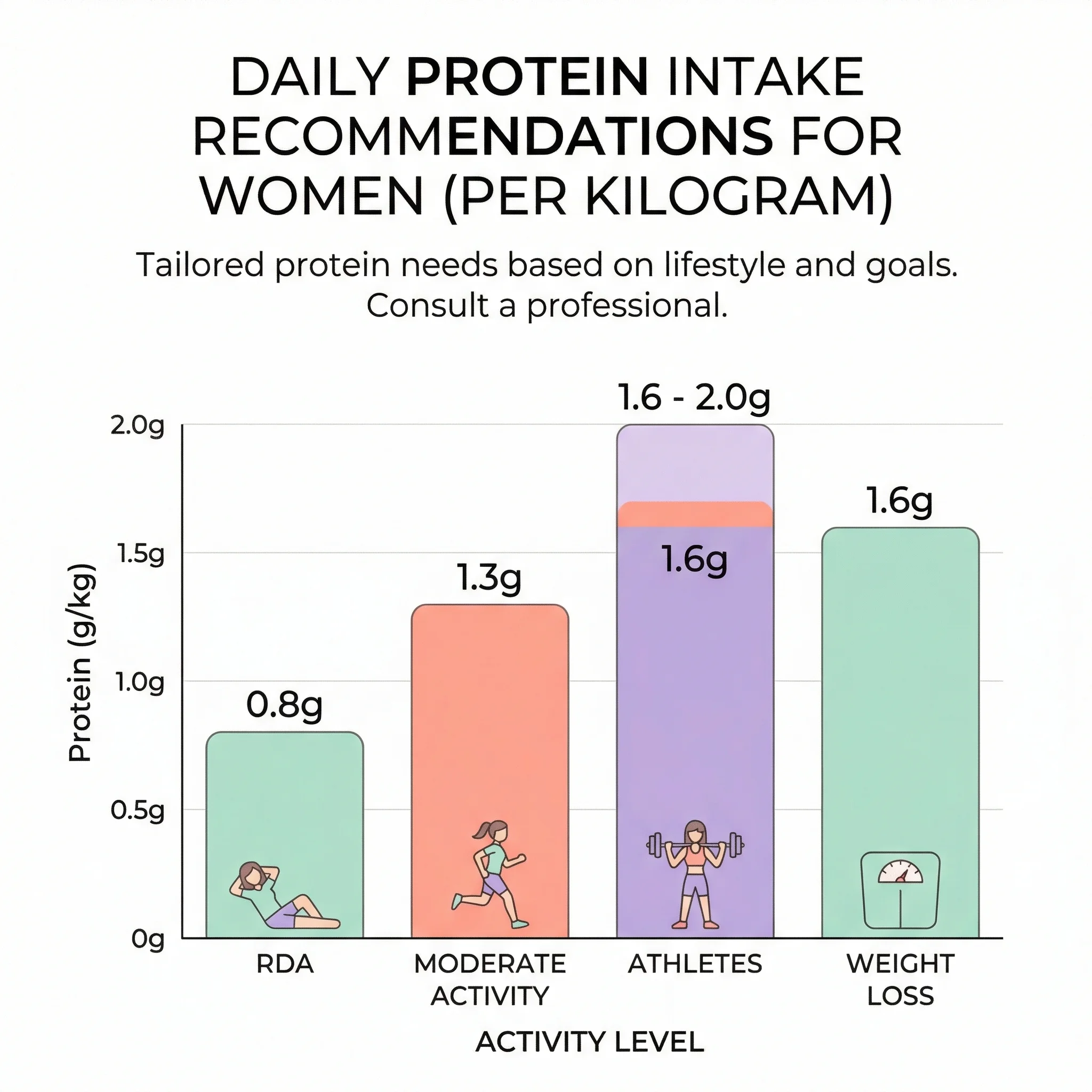 Infographic comparing protein intake recommendations from RDA, ISSN, and sports nutrition research