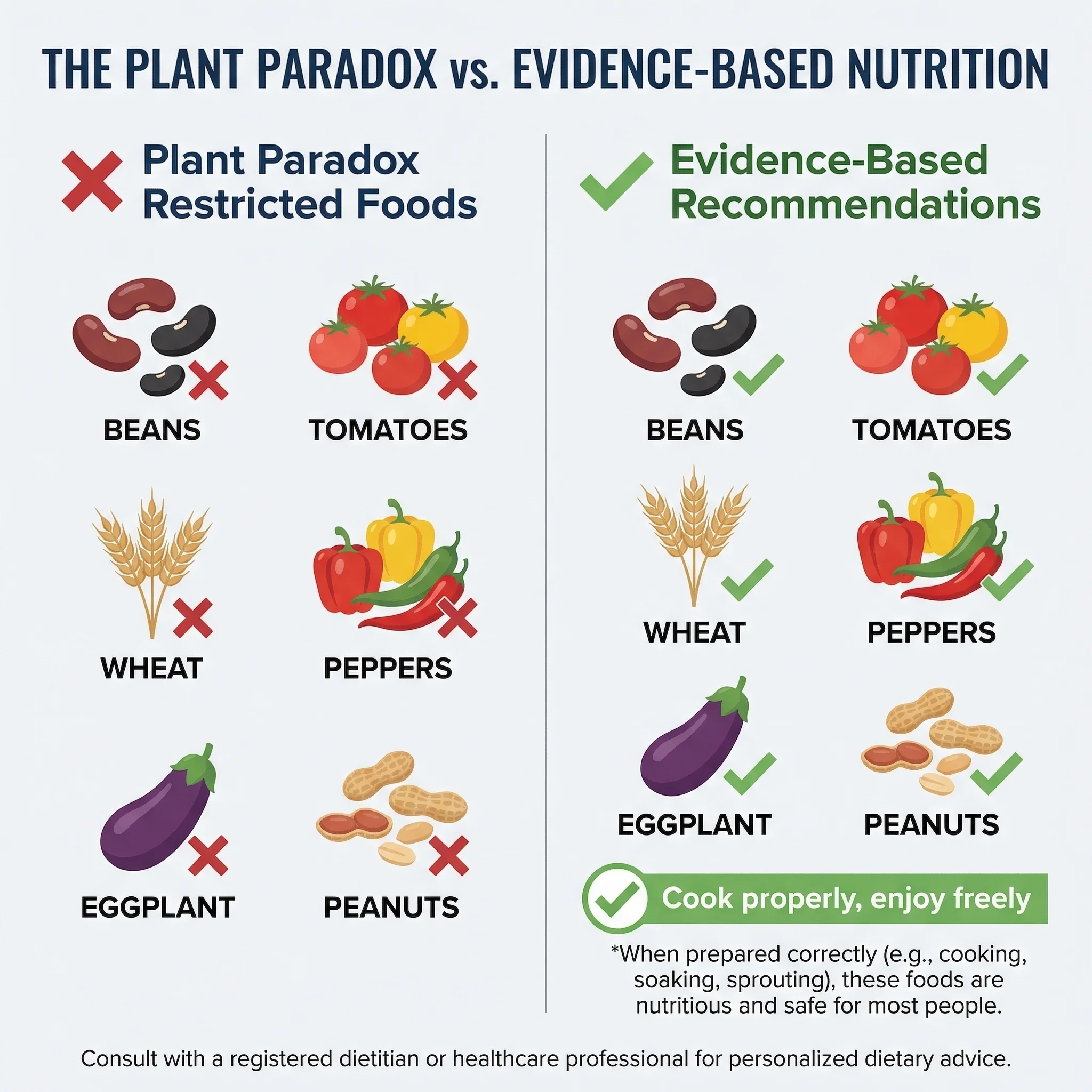 Infographic comparing Plant Paradox restricted foods versus evidence-based dietary recommendations