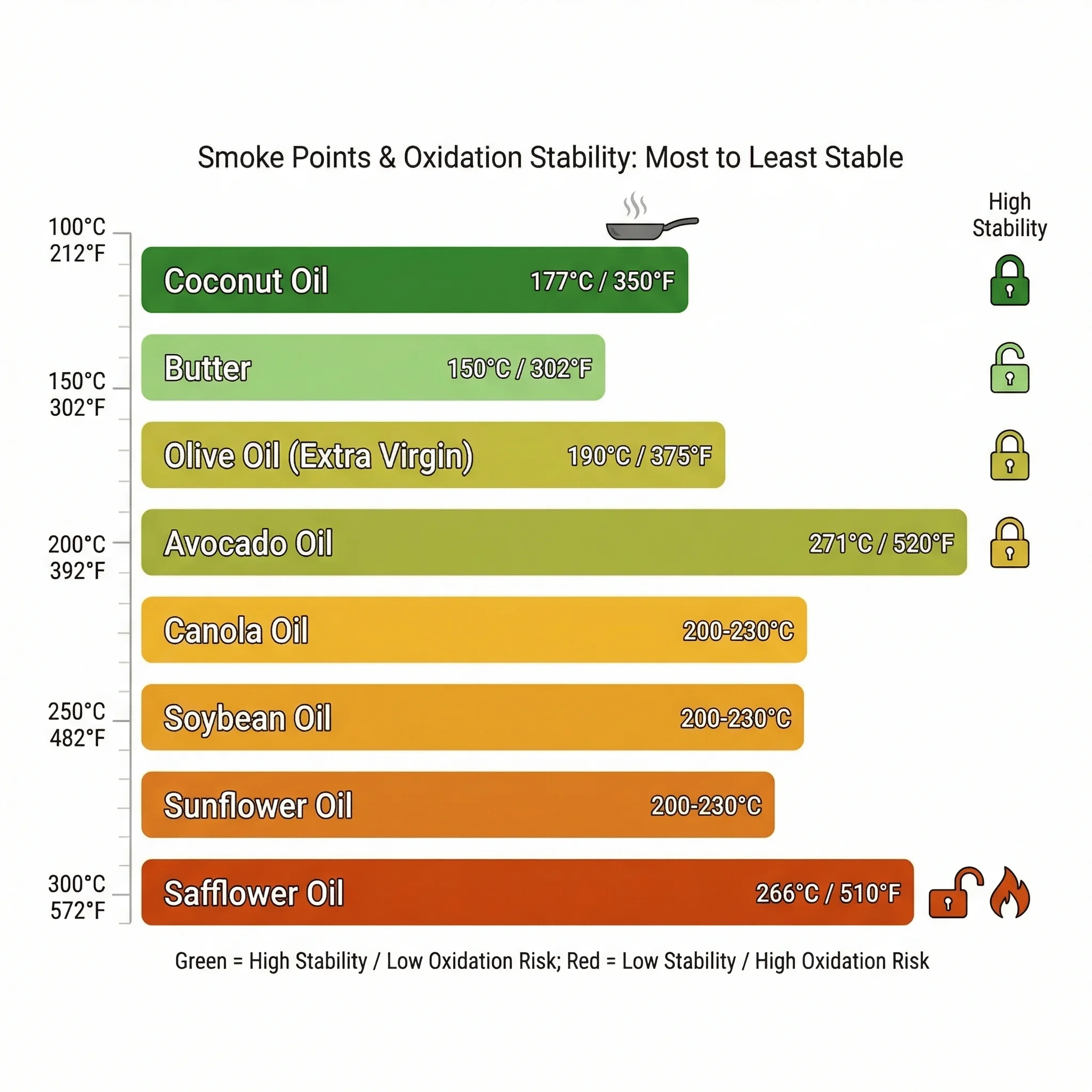Infographic comparing smoke points and oxidation stability of common cooking oils from most stable to least stable